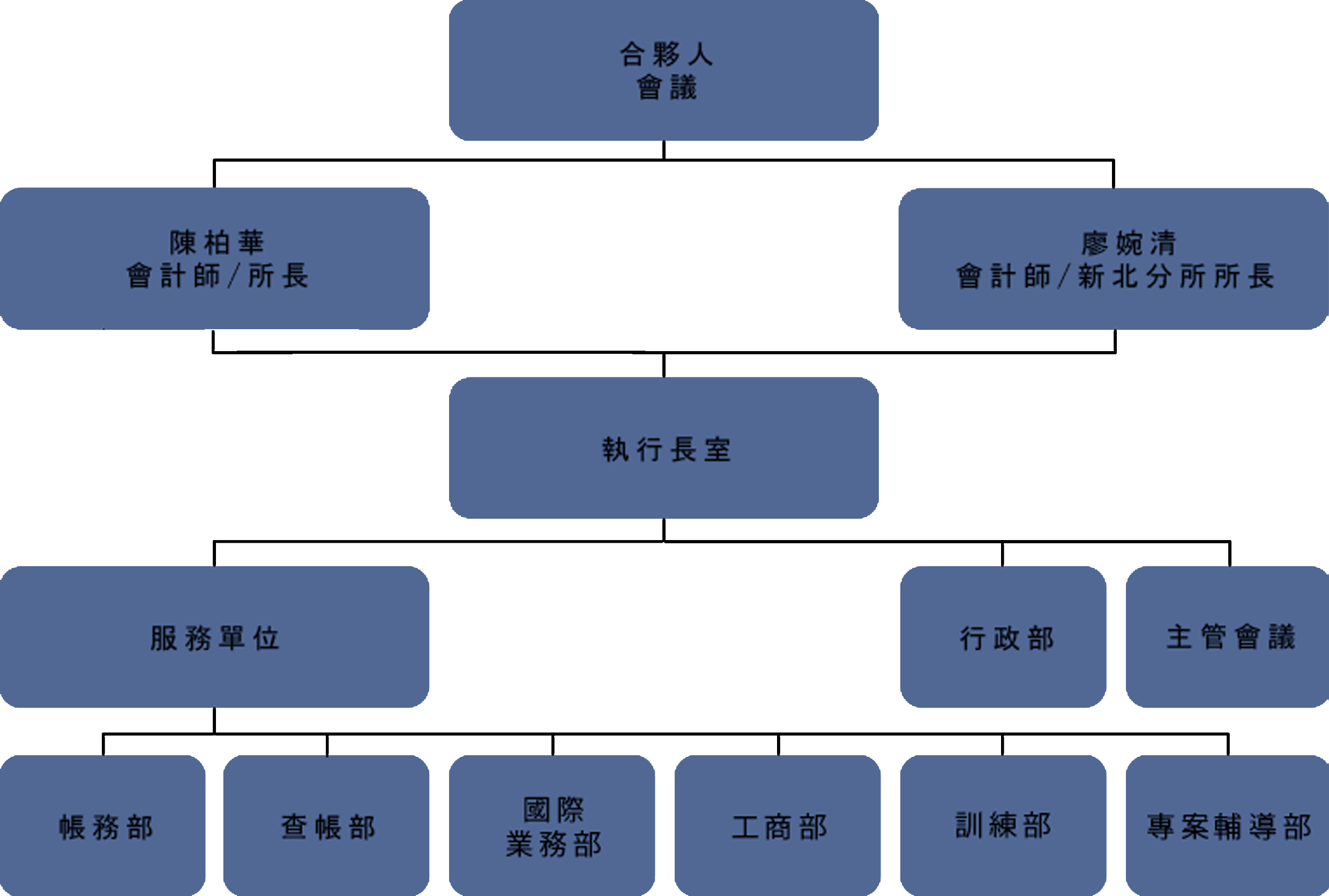 組織圖2.0